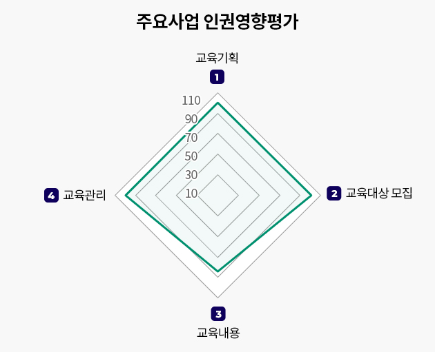 주요사업 인권영향평가 그래프 이미지 자세한 내용은 하단을 참고해주세요