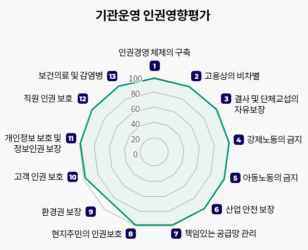 기관운영 인권영향평가 그래프 이미지 자세한 내용은 하단을 참고해주세요