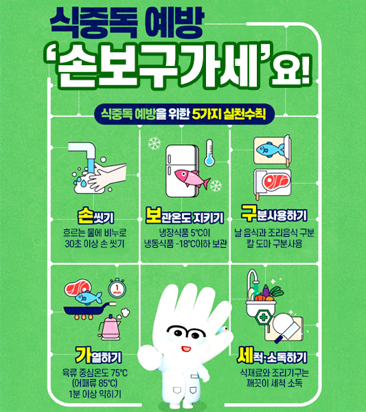 식중독예방"손보구가세"요
식중독예방을 위한 5가지 실천수칙
손씻기 : 흐르는 물에 비누로 30초 이상 손 씻기
보관온도 지키기 : 냉장식품 5℃이하 냉동식품 -18℃이하 보관
구분사용하기 : 날 음식과 조리음식 구분 칼 도마 구분사용
가열하기 : 육류 중심온도 75℃ (어패류 85℃) 1분 이상 익히기
세척소독하기 : 식재료와 조리기구는 깨끗이 세척 소독
